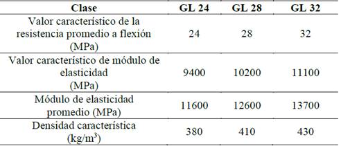 Propiedades mec&aacute;nicas de las vigas de madera laminada Glulam sugeridas por el Euroc&oacute;digo 5