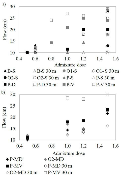 Initial and 30 min flows of a) mortars with SP and b) mortars with plasticizer and SP as a function of the admixture dose. 