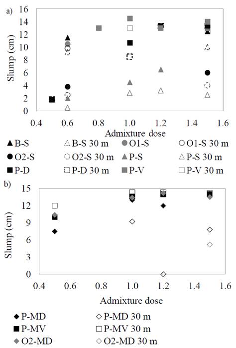 Initial and 30 min flow of a) Mortars with SP and b) mortars with plasticizer and SP as a function of the admixture dose. 
