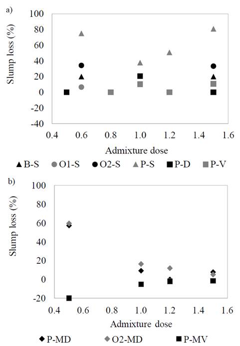 Relationship between of slump losses and admixture dose for a) Mortars with SP and b) mortars with plasticizer and SP.