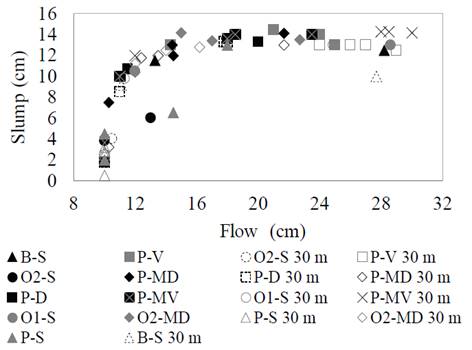 Relationship between slump and flow. Source: