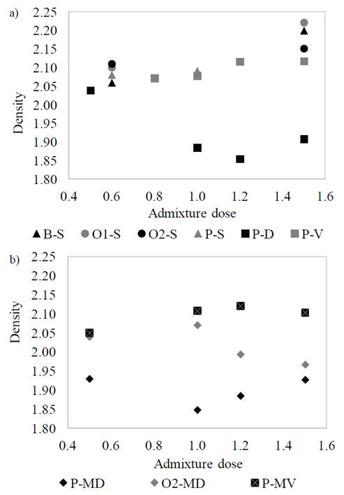 Density saturated surface dry condition for a) mortars with SP and b) mortars with plasticizer and SP.