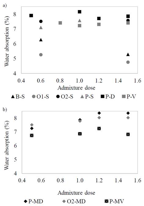 Water adsorption for a) mortars with SP and b) mortars with plasticizer and SP. 