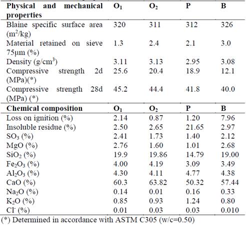 Physical and mechanical properties of cements. Source: The authors.