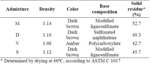 Properties of the admixtures.