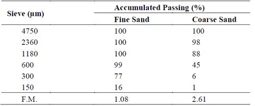 Size distribution of used sands.