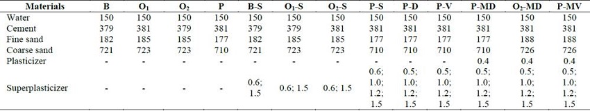 Proportioning of mortars (kg/m3).