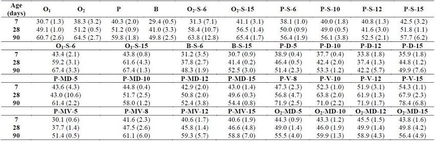 Compressive strength (MPa).