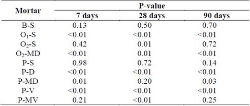 p-values for hypothetical same compressive strengths for admixed and reference mortars.
