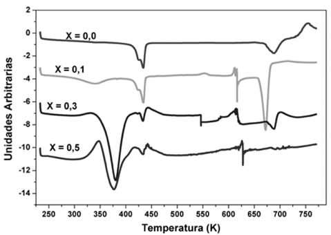 Termogramas de DSC para diferentes concentraciones X de H3PO2 en PVDF (X=0,0; 0,1; 0,3; 0,5), entre 233 K y 773 K. 