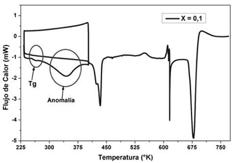 Segundo barrido de DSC, para la membrana de (PVDF/H3PO2) con concentraci&oacute;n acida de X=0,1