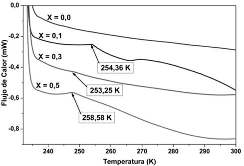 Termograma (DSC), para la membrana de (PVDF/H3PO2), entre 230 y 300 K.