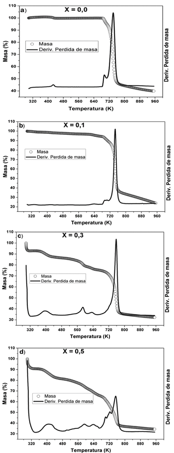 Termogramas TGA para membranas de: a) PVDF puro y el complejo polim&eacute;rico PVDF/H3PO2 b) X=0,1; c) X=0,3 y d) X=0,5. 
