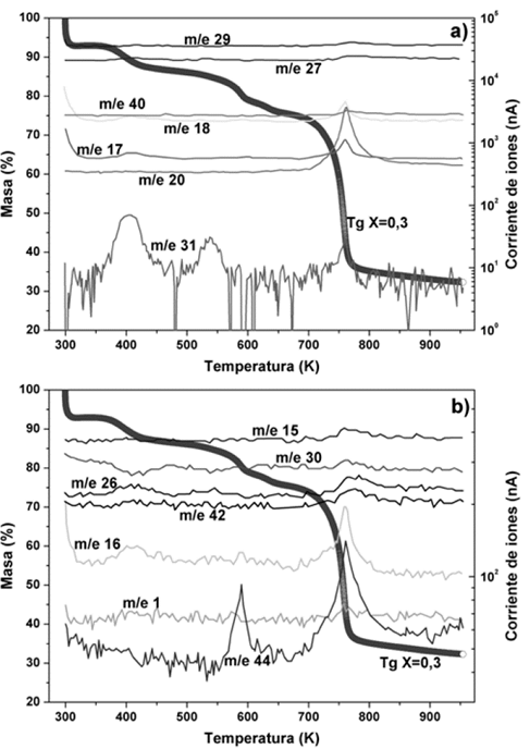 a) y b): Espectros de MS acoplados a TGA como funci&oacute;n de la temperatura para el complejo polim&eacute;rico (PVDF/H3PO2) para la concentraci&oacute;n de &aacute;cido X=0,3 