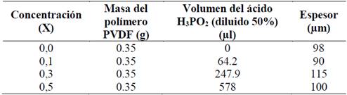 Membranas de PVDF/H3PO2 a diferentes concentraciones de &aacute;cido y espesor obtenido.
