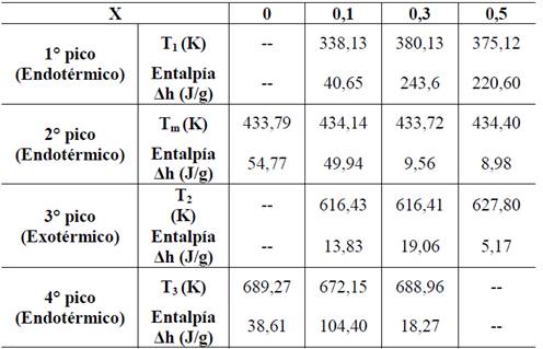 Entalp&iacute;as para el complejo (PVDF/H3PO2) a diferentes concentraciones (X) de &aacute;cido.