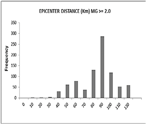Statistical distribution of epicenter distance.