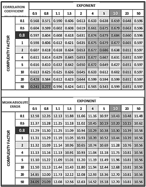 Parameters selection for each dataset. 