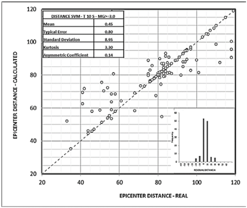Correlation between real and calculated epicenter distance with SVMR. 