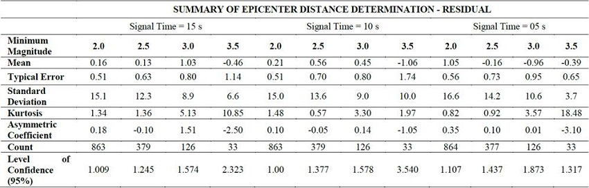 Summary for the best epicenter distance models in each combination.