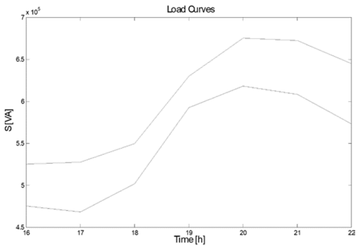 Behavior of the load curve of the distribution system between 16:00 and 22:00 hours, without electric vehicles (down curve) and with electric vehicles (up curve).