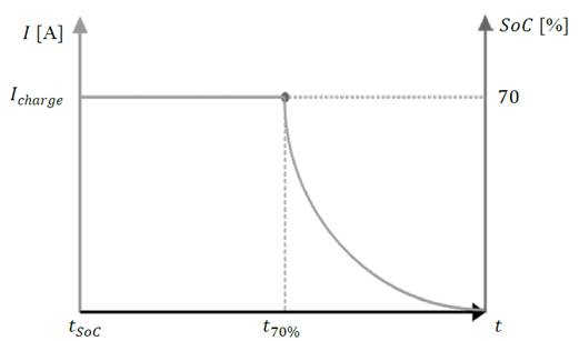 Behavior of battery charging current during recharging.