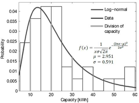 Probability function of expected battery capacities of electric vehicles.