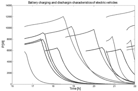 Battery charging and discharging characteristics of electric vehicles generated between 16:00 and 22:00 hours.