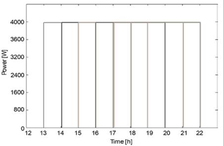 Battery charging characteristics obtained from the methodology proposed by Deilami and Masoum [21].