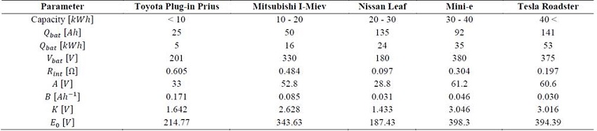 Battery parameters of the most representative electric vehicles available in the market