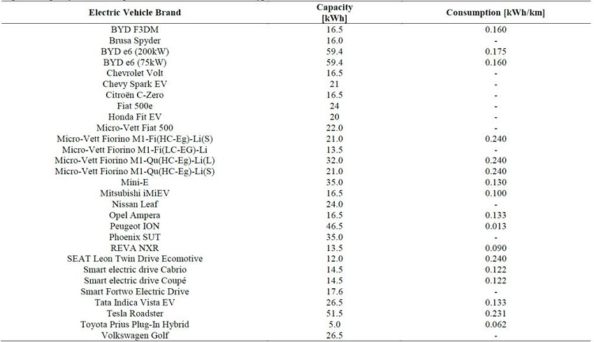 Expected Capacity and Consumption Characteristics of Different Types of Electric Vehicles Available in the Market