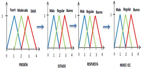 Funciones de pertenencia para los indicadores que generan el valor del &iacute;ndice para valorar la vulnerabilidad al cambio clim&aacute;tico.