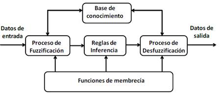 Estructura de un sistema conceptual de la l&oacute;gica difusa. 