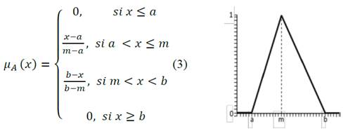 Ecuaci&oacute;n y gr&aacute;fica de una funci&oacute;n de pertenencia triangular para un conjunto difuso.