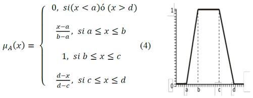 Ecuaci&oacute;n y gr&aacute;fica de una funci&oacute;n de pertenencia trapezoidal para un conjunto difuso.