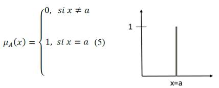 Ecuaci&oacute;n y gr&aacute;fica de una funci&oacute;n de pertenencia singleton para un conjunto difuso. 