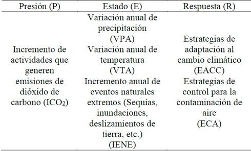 Indicadores PER para vulnerabilidad al CC en una microcuenca andina.