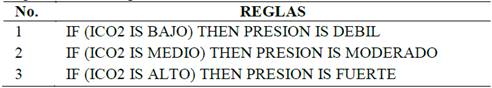 Reglas de decisi&oacute;n para el indicador de Presi&oacute;n.
