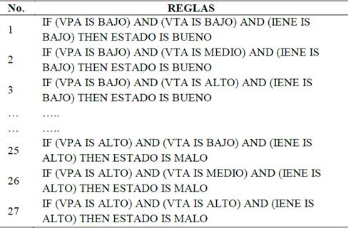 Reglas de decisi&oacute;n para el indicador de Estado.