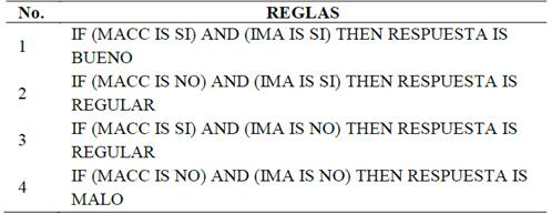 Reglas de decisi&oacute;n para el indicador de Respuesta.