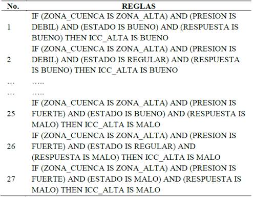 Algunas reglas de decisi&oacute;n para el valor del &iacute;ndice de vulnerabilidad al CC en una microcuenca andina.