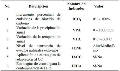 Valores de los indicadores en cada zona de la microcuenca el Chocho.