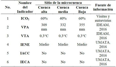 Valores de los indicadores en cada zona de la microcuenca el Chocho.