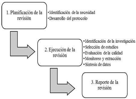 Proceso RSL. 