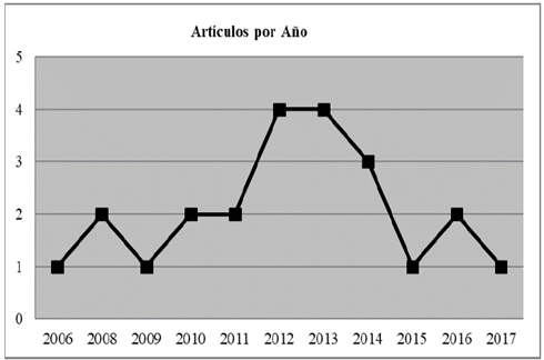Número de estudios por año de publicación.