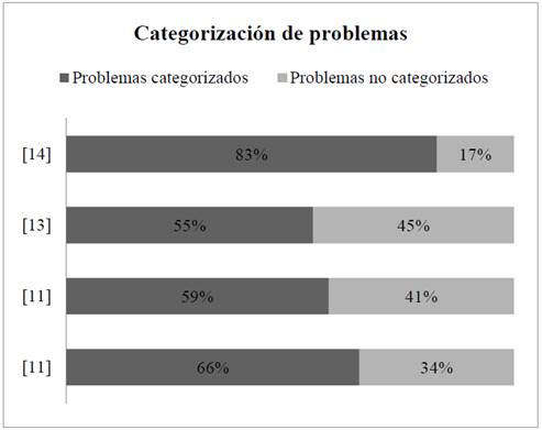 Categorización de problemas versus FCI.