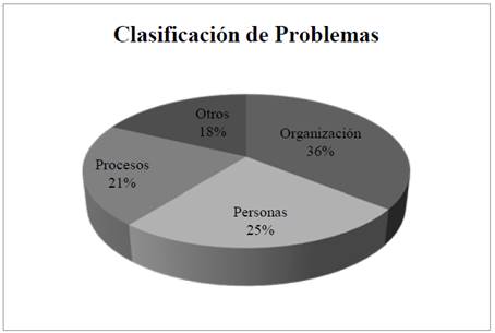 Clasificaci&oacute;n de los problemas aplicando la taxonom&iacute;a de [14]. 