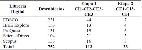 Total de estudios primarios seleccionados.