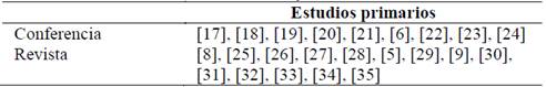 Distribución de estudios en conferencias y revistas.
