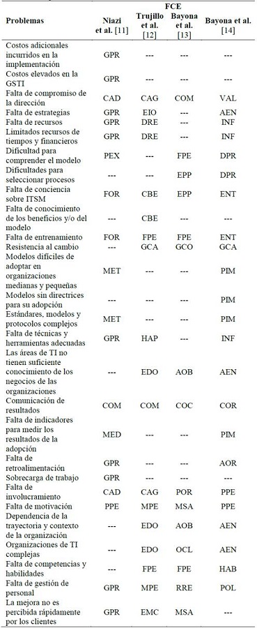 Problemas respecto de las taxonomías identificadas.